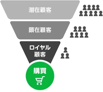 顧客のステータスに応じたアプローチが可能